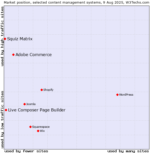 Market position of Adobe Commerce vs. Live Composer Page Builder vs. Squiz Matrix