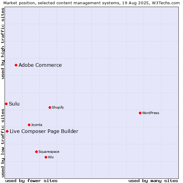 Market position of Adobe Commerce vs. Live Composer Page Builder vs. Sulu