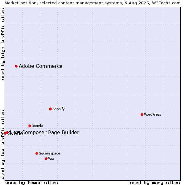 Market position of Adobe Commerce vs. Live Composer Page Builder vs. Svbtle
