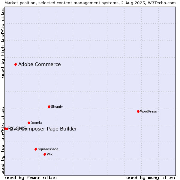 Market position of Adobe Commerce vs. Live Composer Page Builder vs. SX CMS