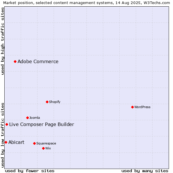 Market position of Adobe Commerce vs. Live Composer Page Builder vs. Abicart