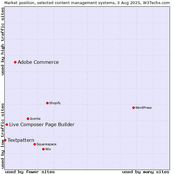 Market position of Adobe Commerce vs. Live Composer Page Builder vs. Textpattern