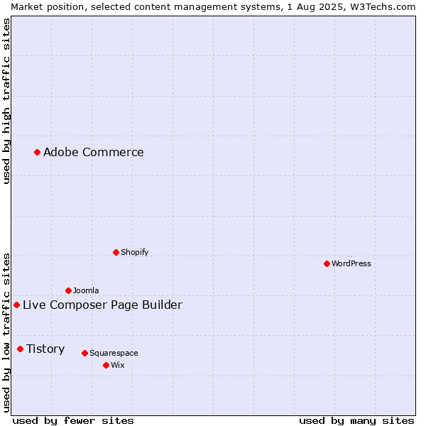 Market position of Adobe Commerce vs. Tistory vs. Live Composer Page Builder