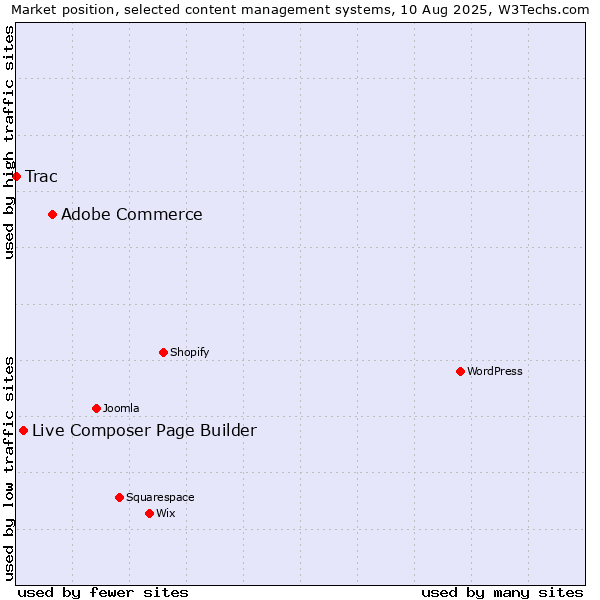 Market position of Adobe Commerce vs. Live Composer Page Builder vs. Trac