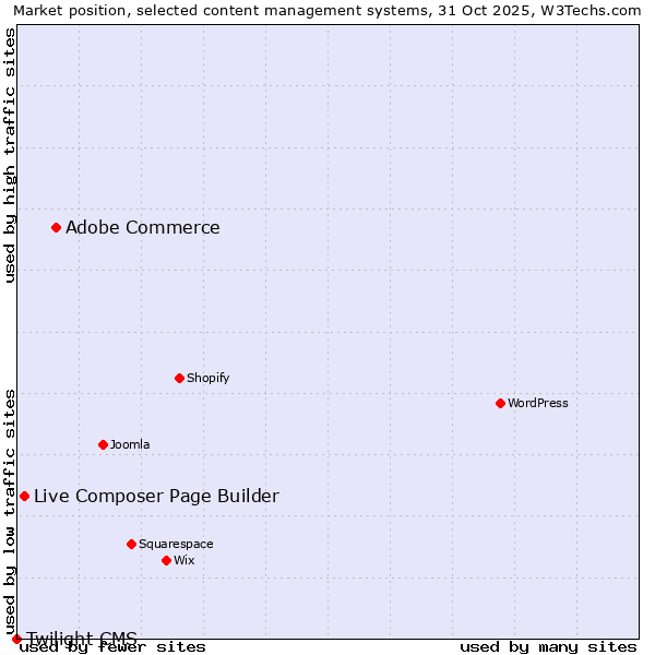 Market position of Adobe Commerce vs. Live Composer Page Builder vs. Twilight CMS