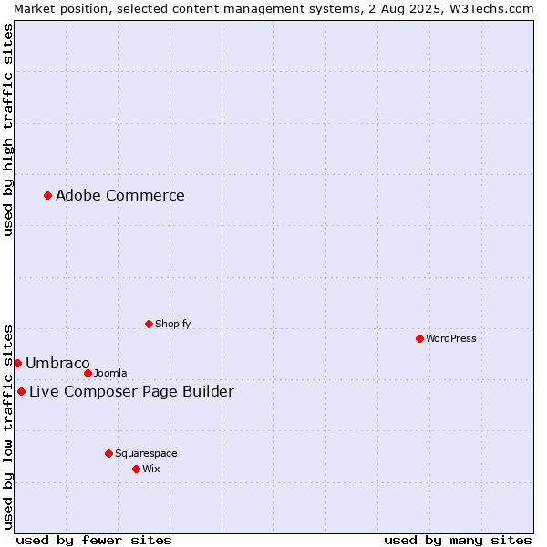 Market position of Adobe Commerce vs. Live Composer Page Builder vs. Umbraco