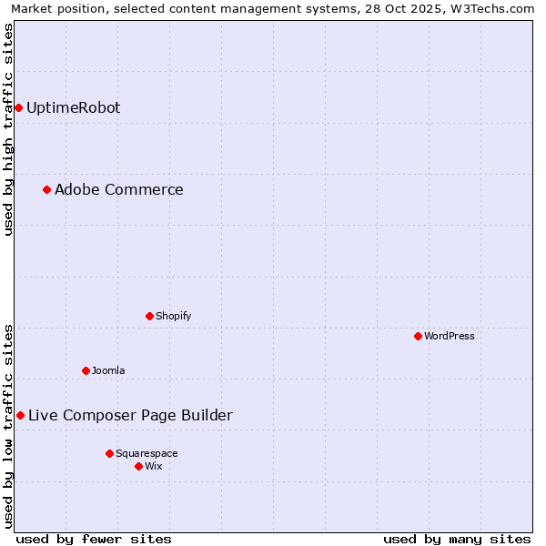 Market position of Adobe Commerce vs. Live Composer Page Builder vs. UptimeRobot