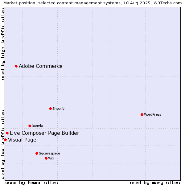 Market position of Adobe Commerce vs. Live Composer Page Builder vs. Visual Page