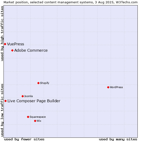 Market position of Adobe Commerce vs. Live Composer Page Builder vs. VuePress