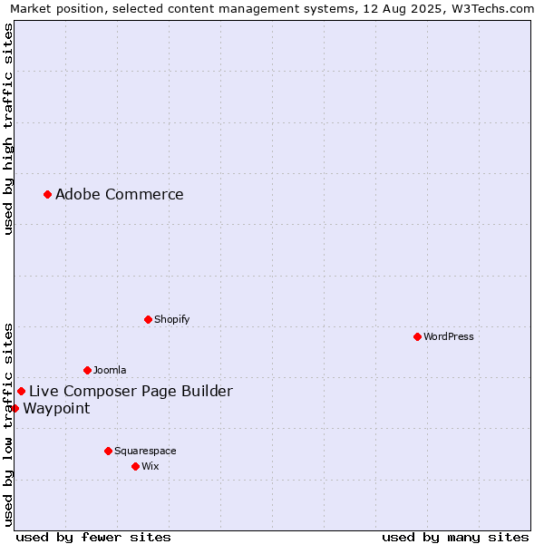 Market position of Adobe Commerce vs. Live Composer Page Builder vs. Waypoint