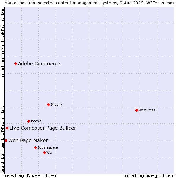 Market position of Adobe Commerce vs. Live Composer Page Builder vs. Web Page Maker