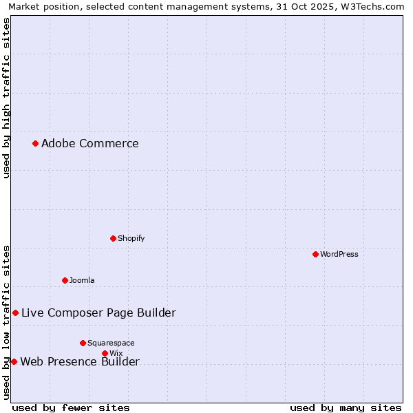 Market position of Adobe Commerce vs. Live Composer Page Builder vs. Web Presence Builder