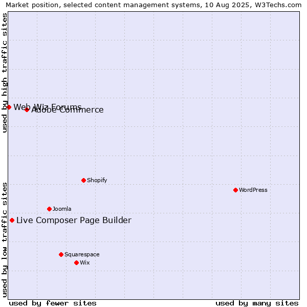 Market position of Adobe Commerce vs. Live Composer Page Builder vs. Web Wiz Forums