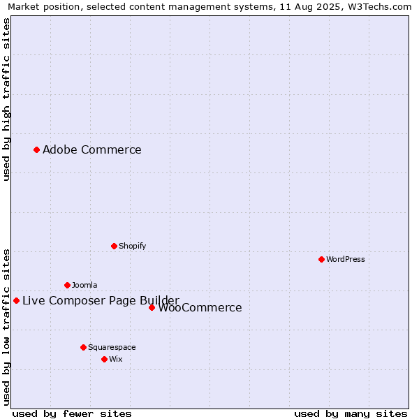 Market position of WooCommerce vs. Adobe Commerce vs. Live Composer Page Builder