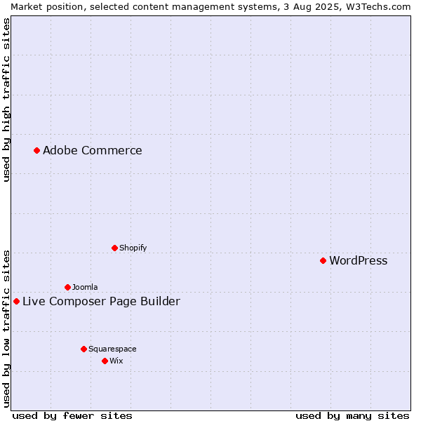 Market position of WordPress vs. Adobe Commerce vs. Live Composer Page Builder