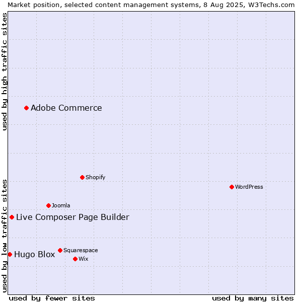 Market position of Adobe Commerce vs. Live Composer Page Builder vs. Hugo Blox