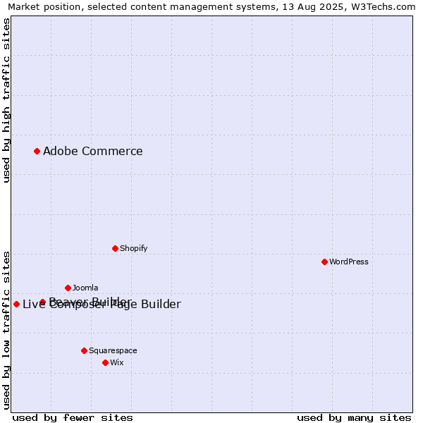 Market position of Beaver Builder vs. Adobe Commerce vs. Live Composer Page Builder