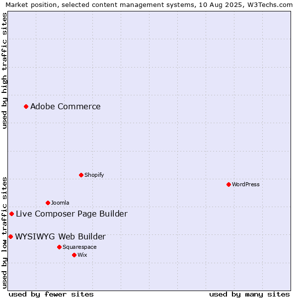 Market position of Adobe Commerce vs. Live Composer Page Builder vs. WYSIWYG Web Builder