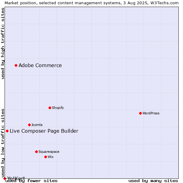 Market position of Adobe Commerce vs. Live Composer Page Builder vs. Yo!Kart