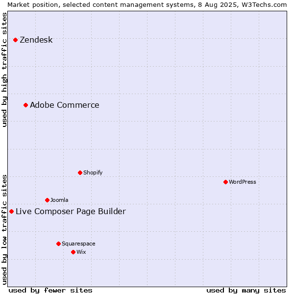 Market position of Adobe Commerce vs. Zendesk vs. Live Composer Page Builder