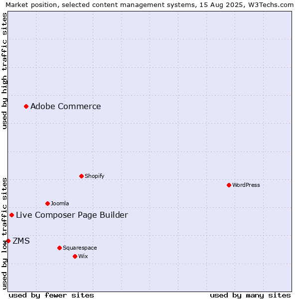 Market position of Adobe Commerce vs. Live Composer Page Builder vs. ZMS