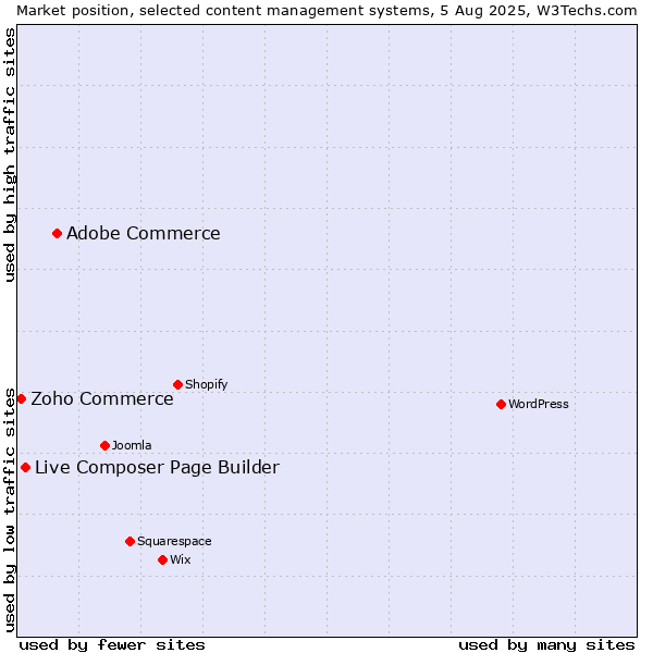 Market position of Adobe Commerce vs. Live Composer Page Builder vs. Zoho Commerce
