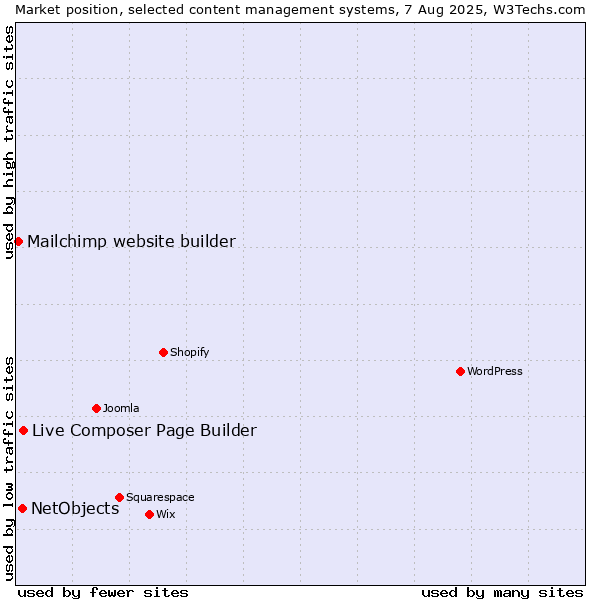 Market position of Live Composer Page Builder vs. NetObjects vs. Mailchimp website builder