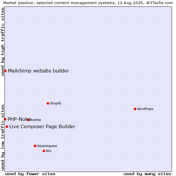 Market position of Live Composer Page Builder vs. Mailchimp website builder vs. PHP-Nuke