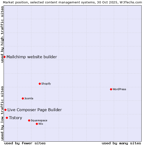 Market position of Tistory vs. Live Composer Page Builder vs. Mailchimp website builder