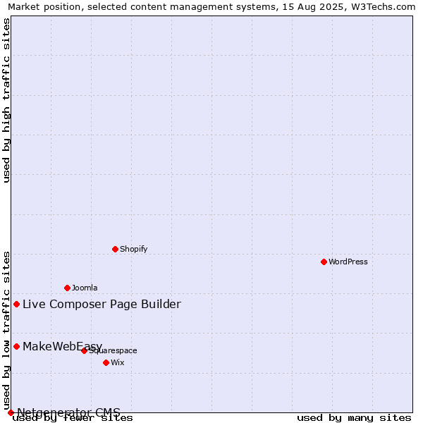 Market position of MakeWebEasy vs. Live Composer Page Builder vs. Netgenerator CMS