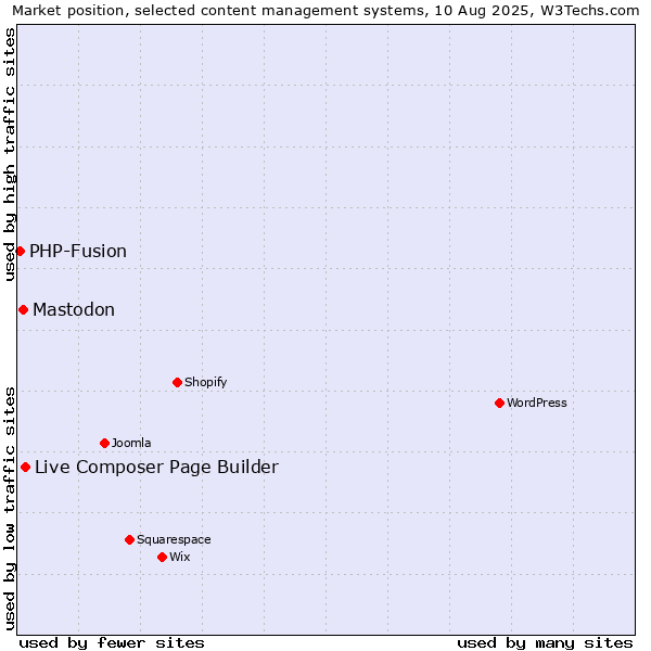 Market position of Live Composer Page Builder vs. Mastodon vs. PHP-Fusion