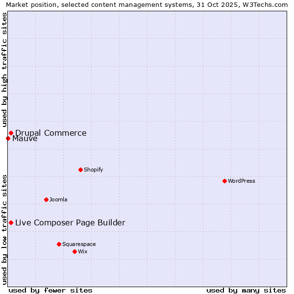 Market position of Live Composer Page Builder vs. Drupal Commerce vs. Mauve