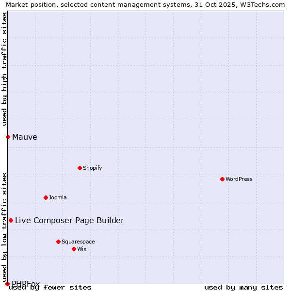 Market position of Live Composer Page Builder vs. Mauve vs. PHPFox