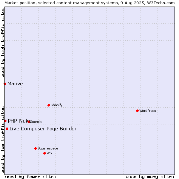 Market position of Live Composer Page Builder vs. PHP-Nuke vs. Mauve