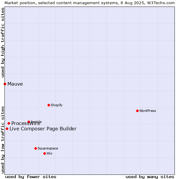 Market position of ProcessWire vs. Live Composer Page Builder vs. Mauve