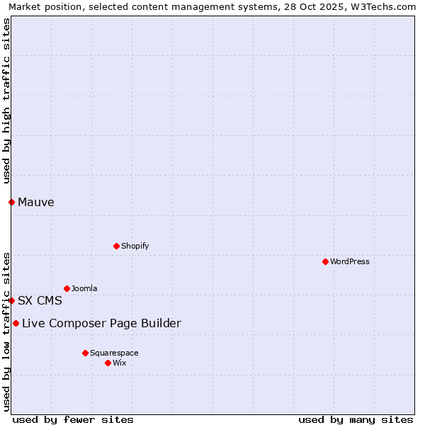 Market position of Live Composer Page Builder vs. Mauve vs. SX CMS