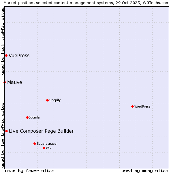 Market position of Live Composer Page Builder vs. VuePress vs. Mauve