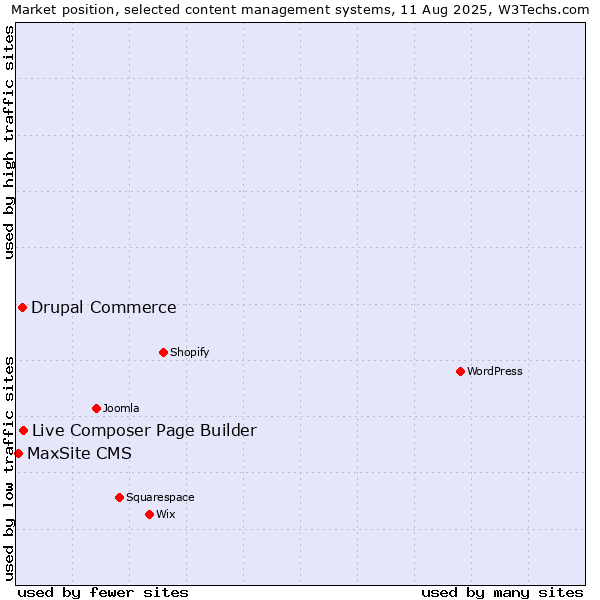 Market position of Live Composer Page Builder vs. Drupal Commerce vs. MaxSite CMS