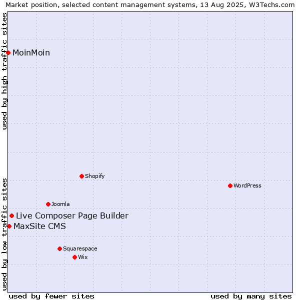 Market position of Live Composer Page Builder vs. MaxSite CMS vs. MoinMoin