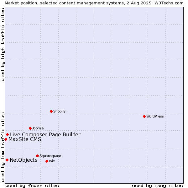 Market position of Live Composer Page Builder vs. NetObjects vs. MaxSite CMS