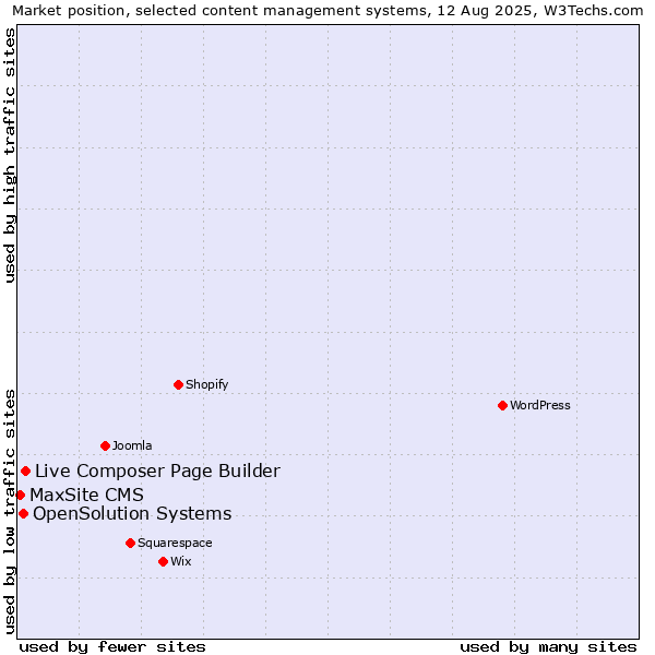Market position of Live Composer Page Builder vs. OpenSolution Systems vs. MaxSite CMS