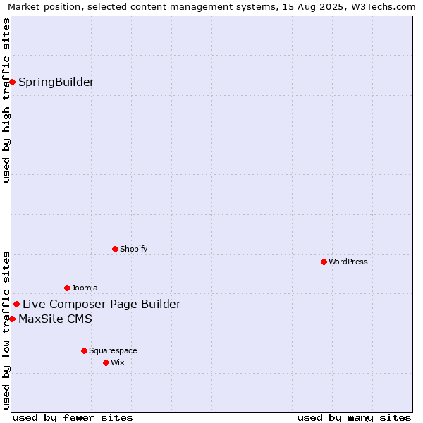 Market position of Live Composer Page Builder vs. MaxSite CMS vs. SpringBuilder