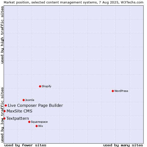 Market position of Live Composer Page Builder vs. MaxSite CMS vs. Textpattern