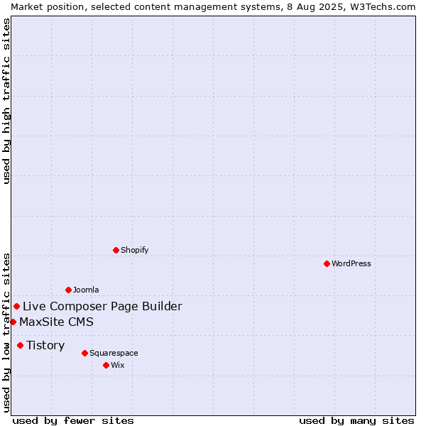 Market position of Tistory vs. Live Composer Page Builder vs. MaxSite CMS