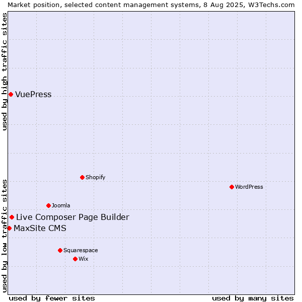 Market position of Live Composer Page Builder vs. VuePress vs. MaxSite CMS