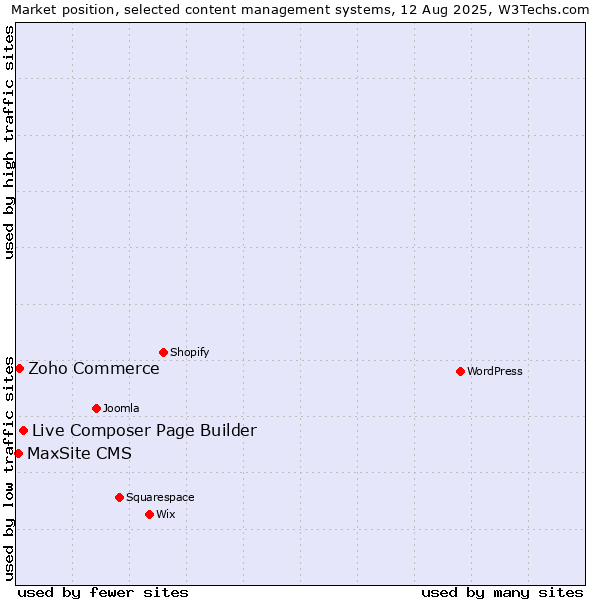 Market position of Live Composer Page Builder vs. Zoho Commerce vs. MaxSite CMS
