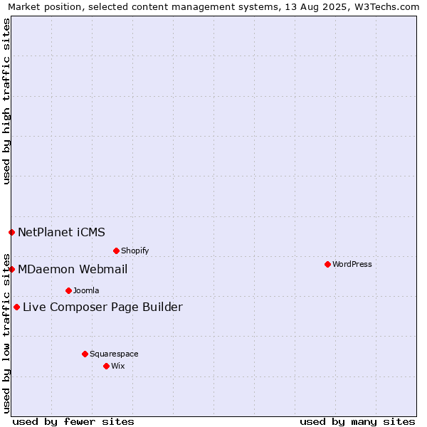 Market position of Live Composer Page Builder vs. NetPlanet iCMS vs. MDaemon Webmail