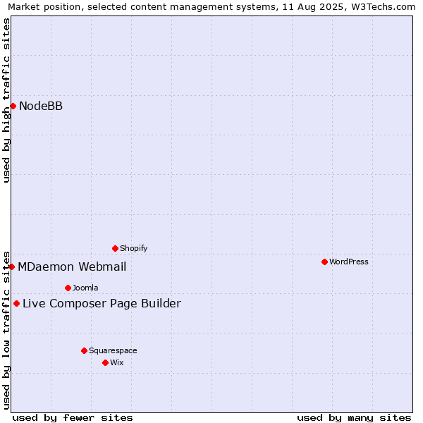 Market position of Live Composer Page Builder vs. NodeBB vs. MDaemon Webmail