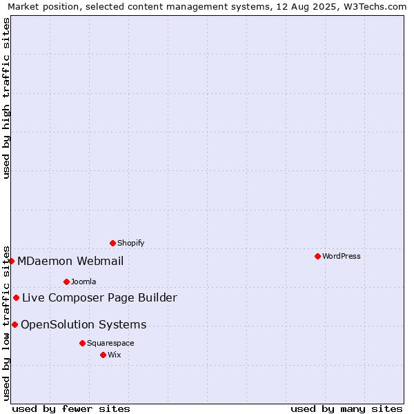 Market position of Live Composer Page Builder vs. OpenSolution Systems vs. MDaemon Webmail