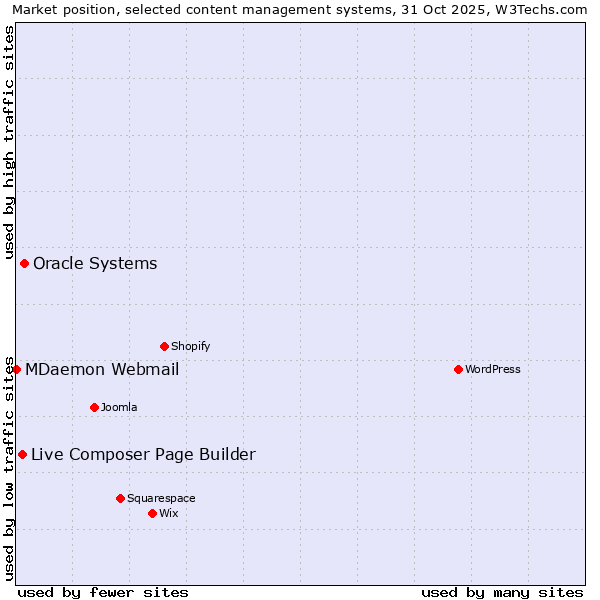 Market position of Oracle Systems vs. Live Composer Page Builder vs. MDaemon Webmail